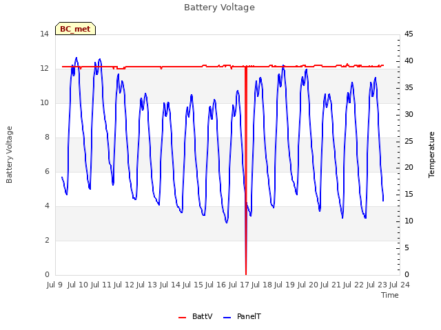 plot of Battery Voltage