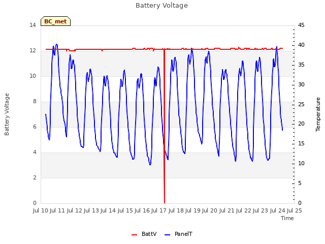 plot of Battery Voltage