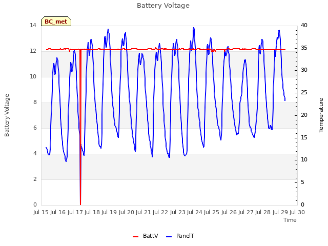 plot of Battery Voltage