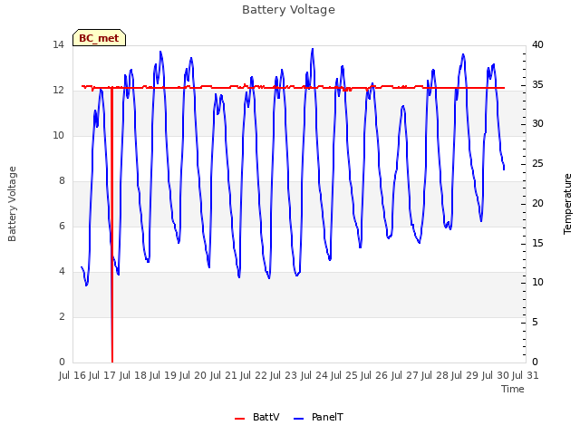 plot of Battery Voltage