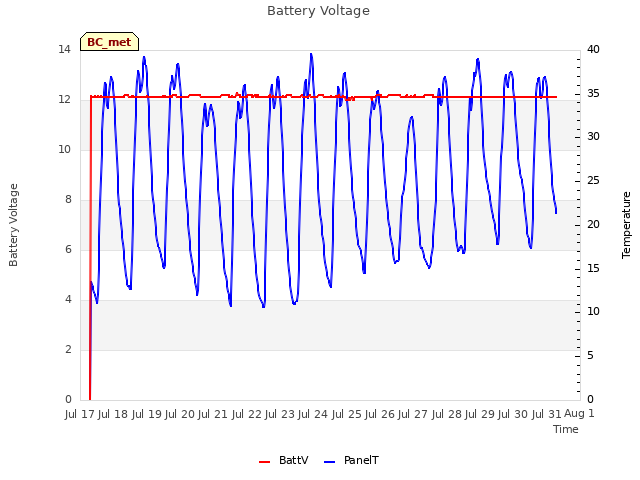 plot of Battery Voltage