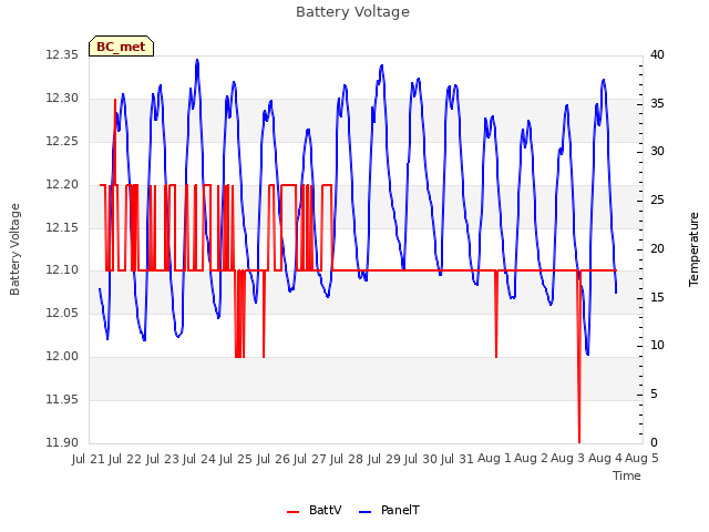 plot of Battery Voltage