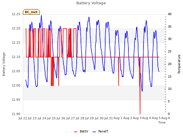 plot of Battery Voltage