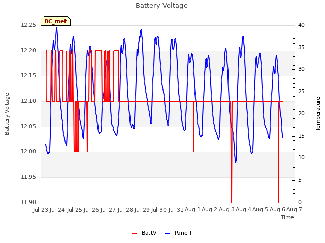 plot of Battery Voltage