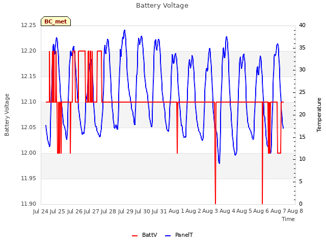 plot of Battery Voltage