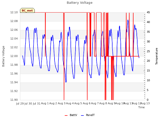 plot of Battery Voltage