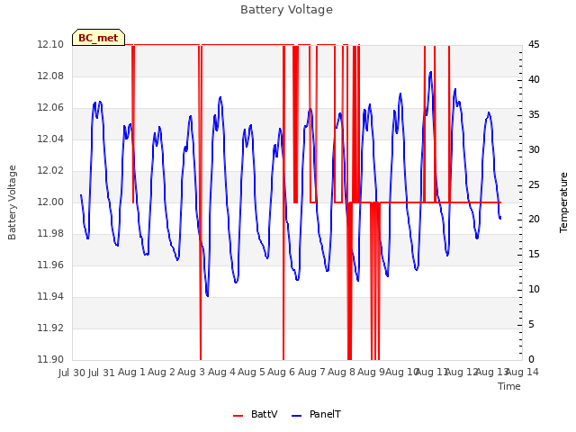 plot of Battery Voltage