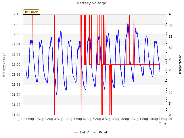 plot of Battery Voltage