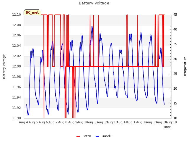 plot of Battery Voltage