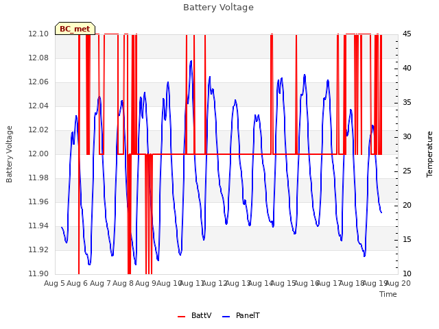 plot of Battery Voltage