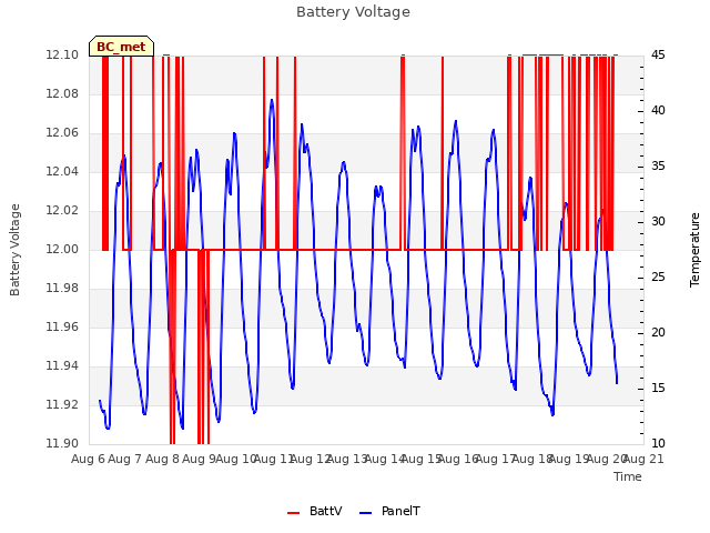 plot of Battery Voltage