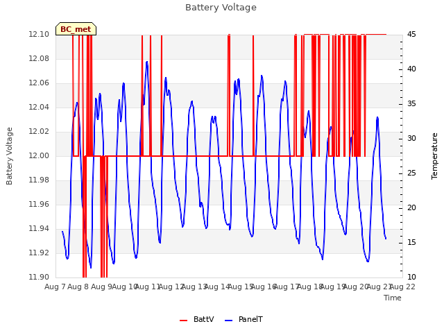 plot of Battery Voltage