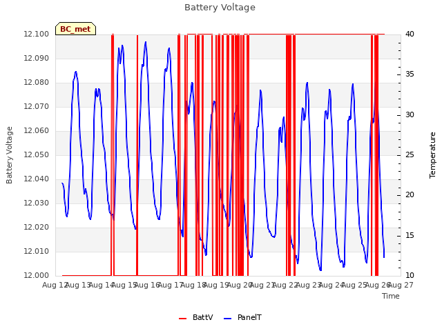 plot of Battery Voltage