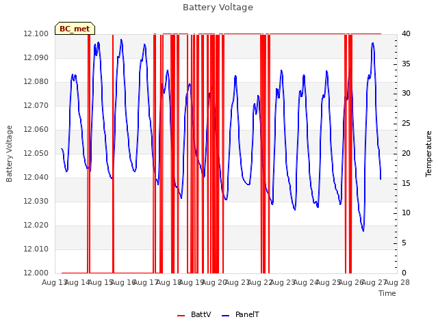 plot of Battery Voltage