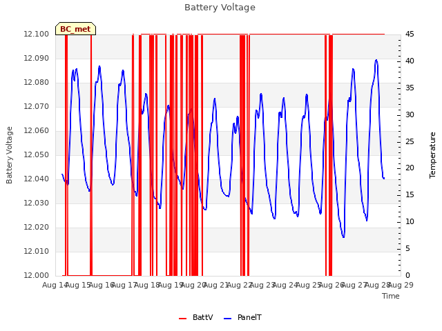 plot of Battery Voltage