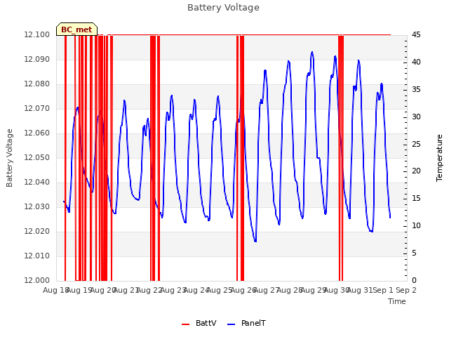 plot of Battery Voltage