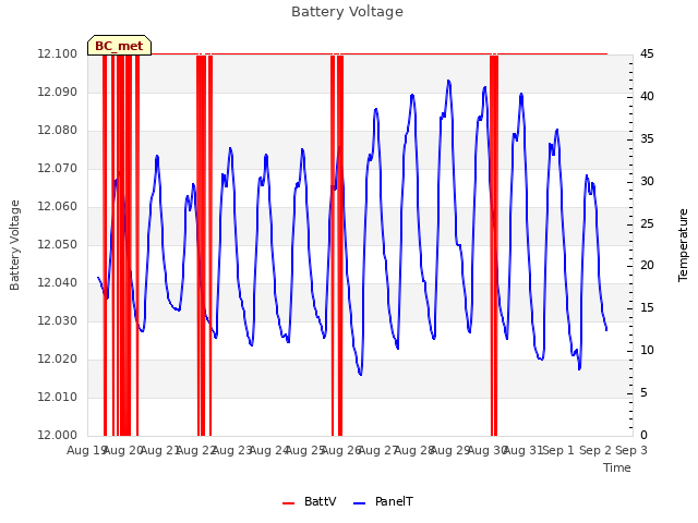 plot of Battery Voltage