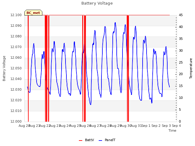 plot of Battery Voltage