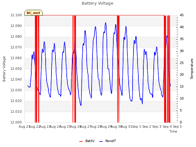 plot of Battery Voltage