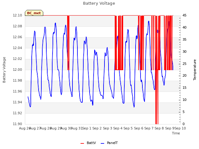 plot of Battery Voltage