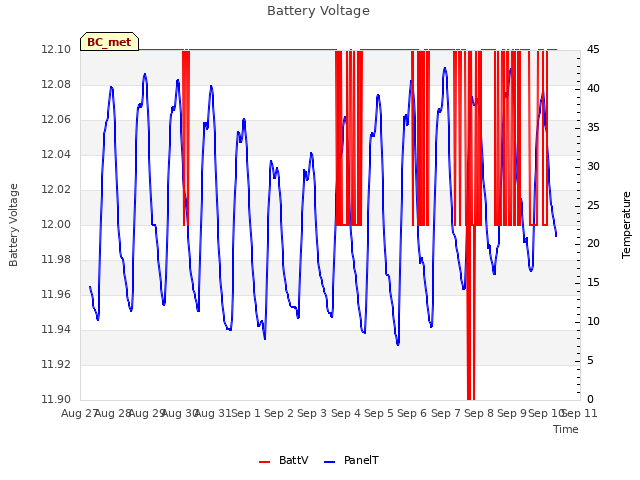 plot of Battery Voltage