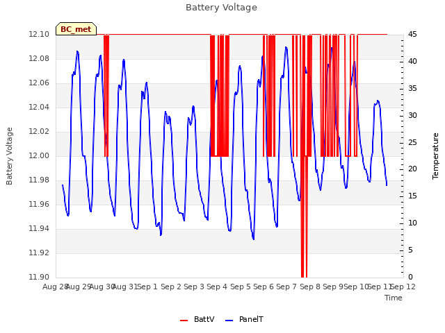 plot of Battery Voltage