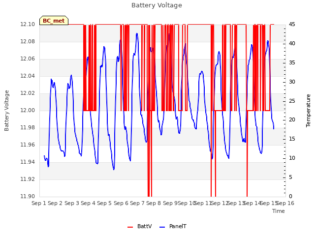 plot of Battery Voltage