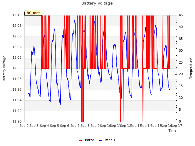 plot of Battery Voltage