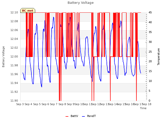 plot of Battery Voltage