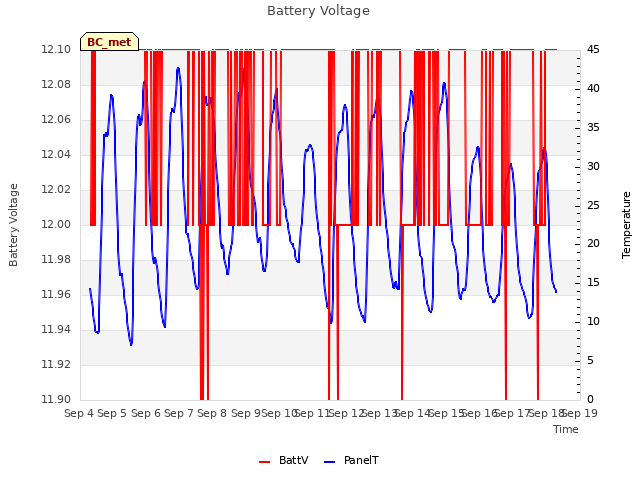 plot of Battery Voltage