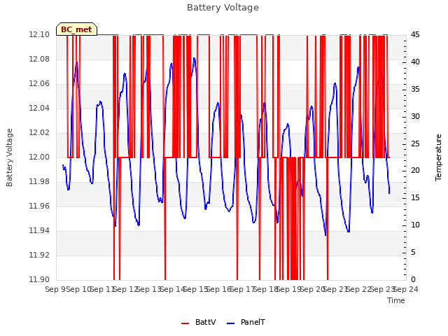 plot of Battery Voltage