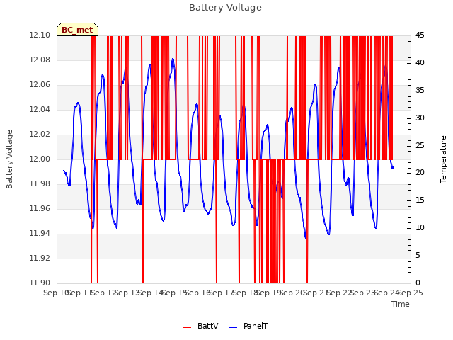 plot of Battery Voltage