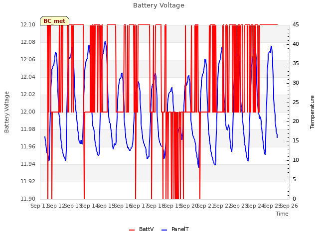 plot of Battery Voltage