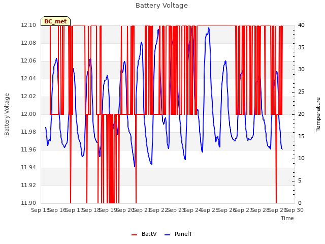 plot of Battery Voltage