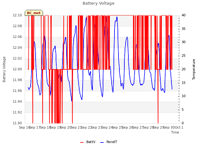 plot of Battery Voltage