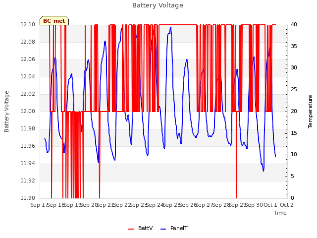 plot of Battery Voltage