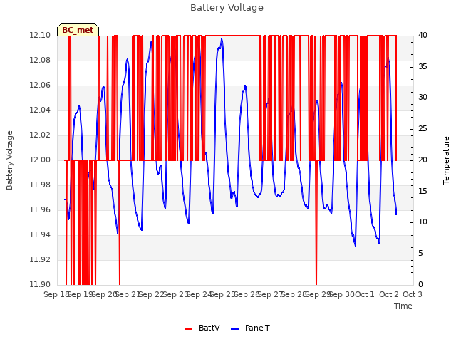 plot of Battery Voltage