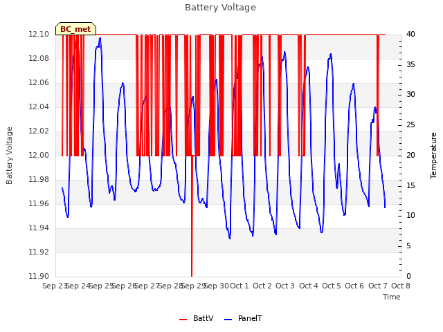 plot of Battery Voltage