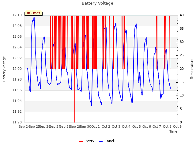 plot of Battery Voltage