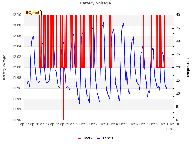 plot of Battery Voltage