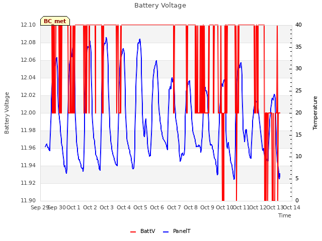 plot of Battery Voltage