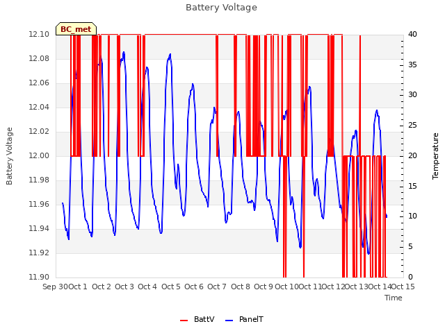 plot of Battery Voltage