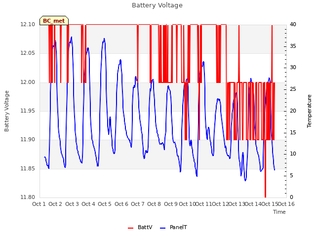 plot of Battery Voltage