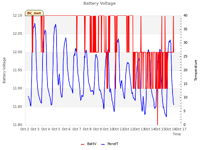 plot of Battery Voltage