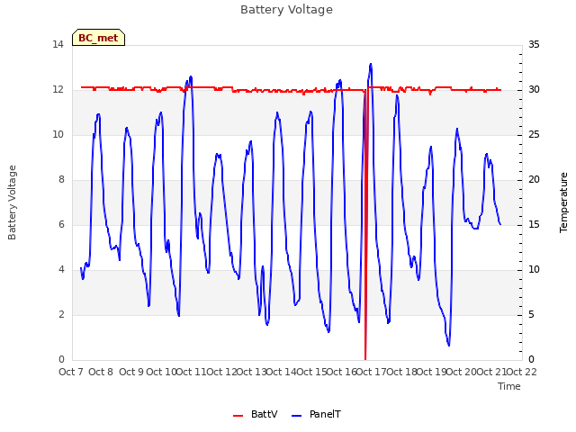 plot of Battery Voltage