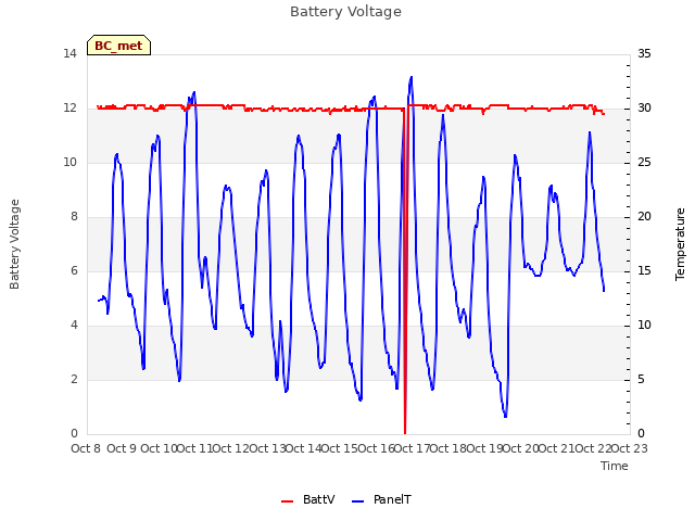 plot of Battery Voltage