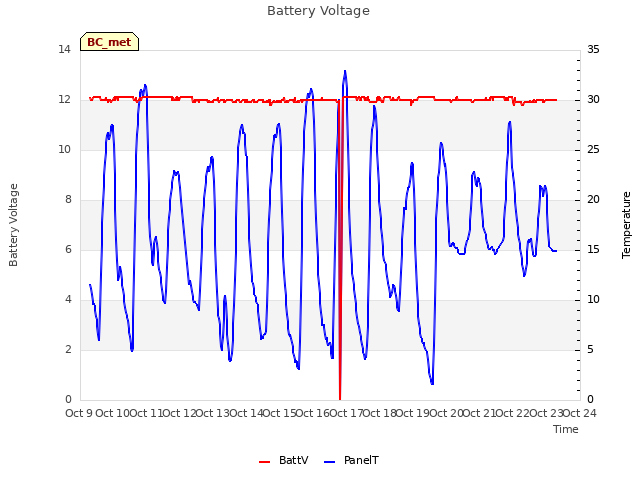 plot of Battery Voltage