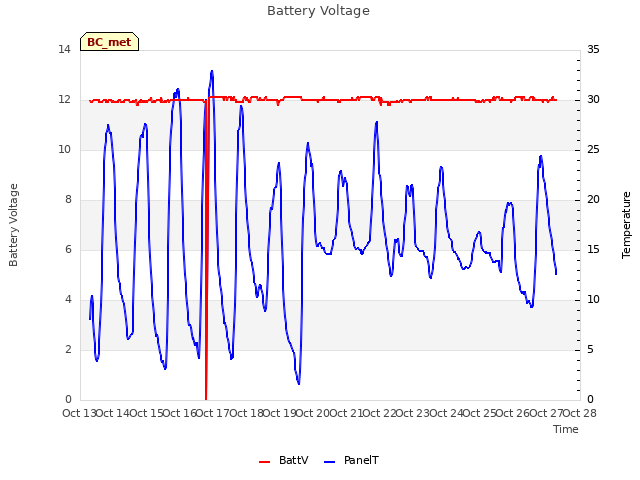 plot of Battery Voltage