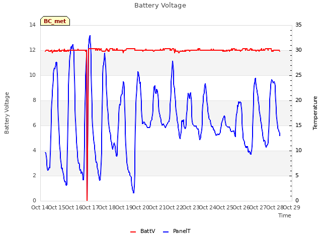 plot of Battery Voltage