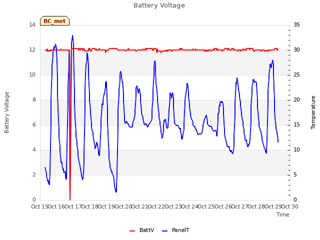 plot of Battery Voltage